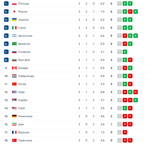 Турнірна таблиця Ліги націй з волейболу. Де Україна після двох перемог?
