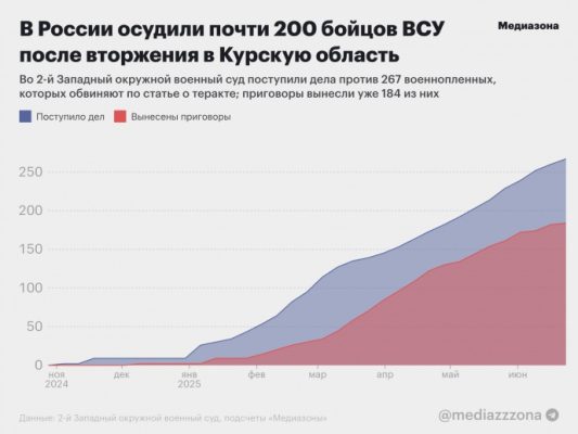 У РФ засудили 184 українських військовополонених, які потрапили в полон на Курщині - ЗМІ