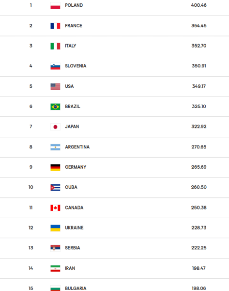 Україна піднялась у рейтингу FIVB після перемог в ЛН. На якому місці тепер?