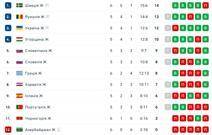 Україна (ж) &ndash; Словаччина (ж). Золота Євроліга. Дивитись онлайн LIVE