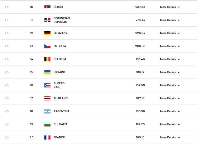 Збірна України з волейболу піднялась у світовому рейтингу після перемог ЗЄ