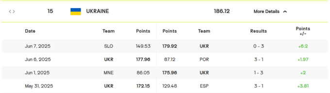 Збірна України з волейболу піднялась у світовому рейтингу після перемог ЗЄ
