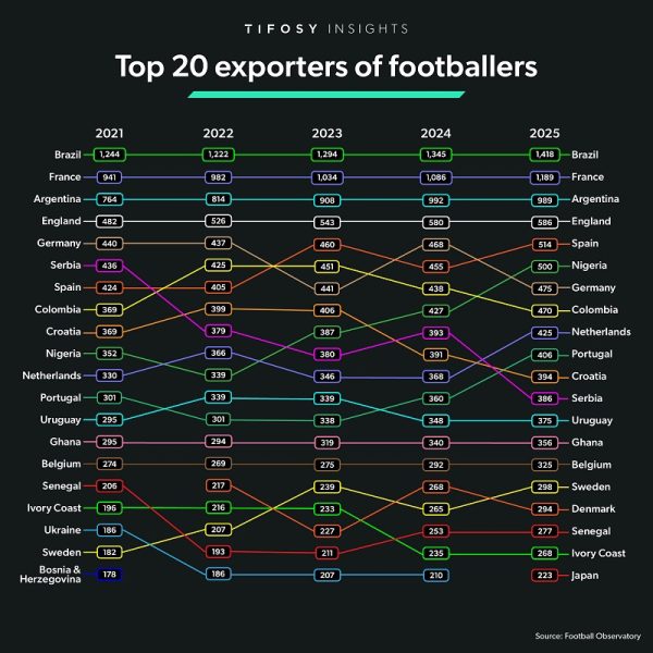 Україна випала з ТОП-20 країн, які «експортують» найбільшу кількість футболістів Україна випала з ТОП-20 країн, які «експортують» найбільшу кількість футболістів