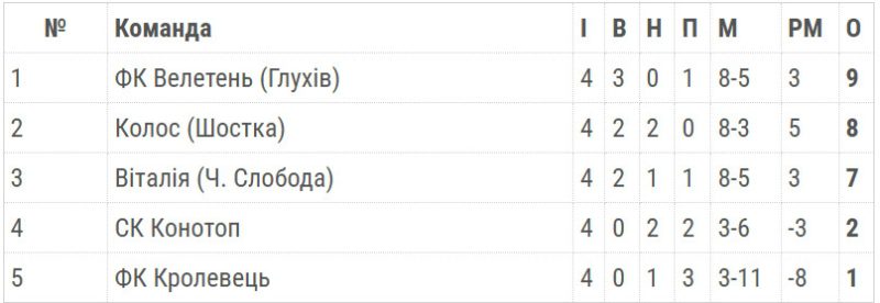 Чемпіонат Сумщини з футболу: шосткинський «Колос» зіграв унічию і поступився 1 місцем у групі