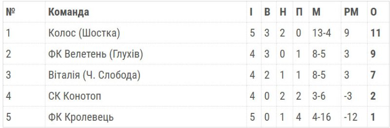 Чемпіонат Сумщини з футболу: шосткинський «Колос» знову лідирує у своїй групі