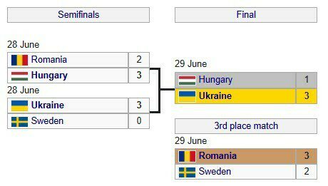 Історична таблиця. Третій титул збірної України у жіночій Євролізі