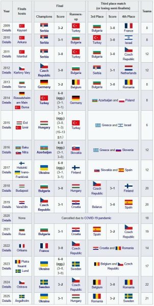 Історична таблиця. Третій титул збірної України у жіночій Євролізі