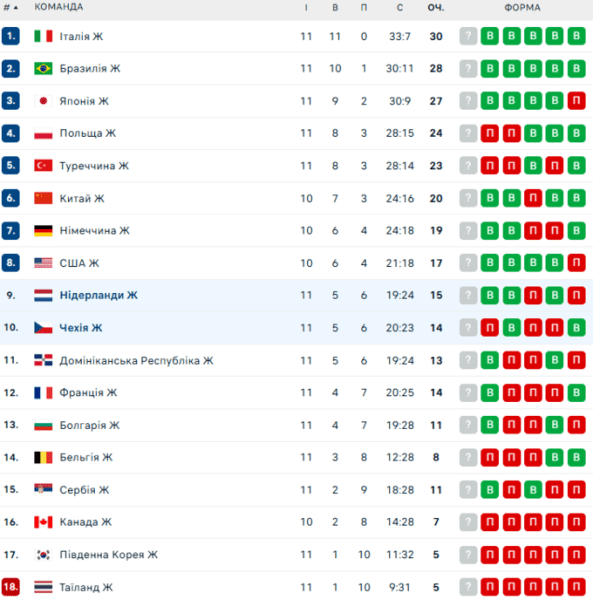 Ліга націй. Нідерланди на тай-брейку вирвали важливу перемогу у Чехії