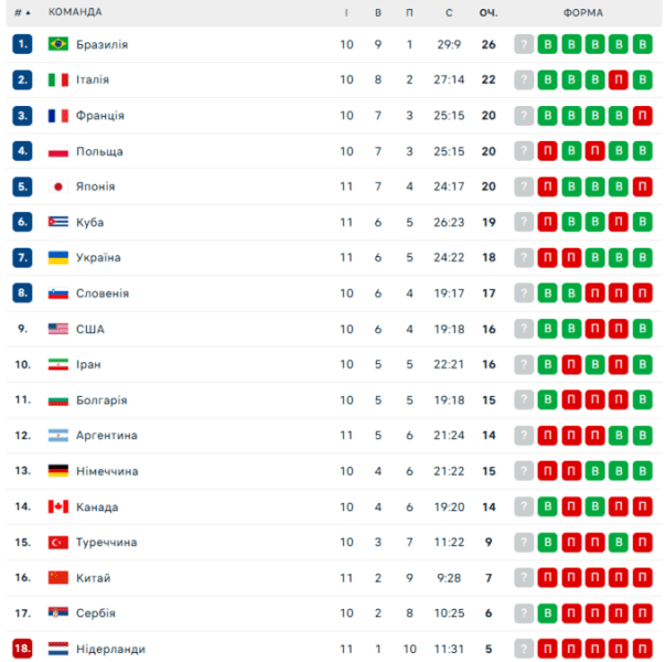 Ліга націй. Олімпійські чемпіони вирвали перемогу у конкурентів України