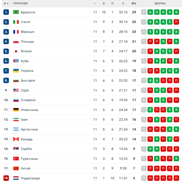 Ліга націй. Турнірна таблиця: що потрібно Україні для виходу в плей-оф