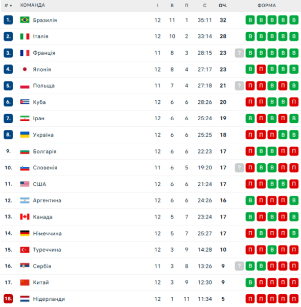 На місце України. Іран розбив Болгарію та витіснив синьо-жовтих із плей-оф