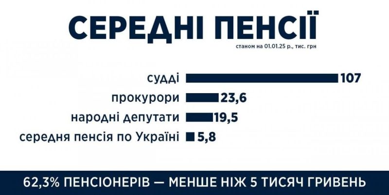 Найбагатші пенсіонери України: нардеп назвав максимальні пенсії суддів та прокурорів