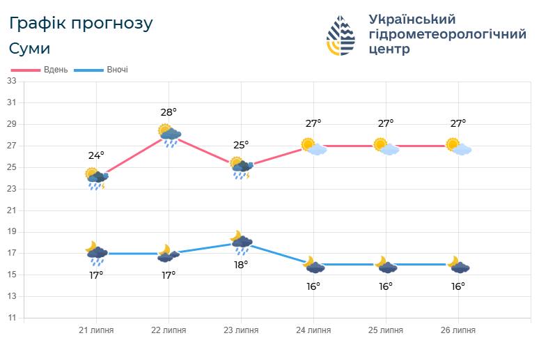 Найближчими днями на Сумщині прогнозують дощі та грози