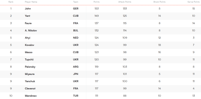 Найкращі гравці Ліги націй з волейболу. На яких місцях українці?