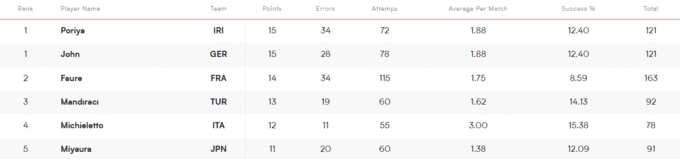 Найкращі гравці Ліги націй з волейболу. На яких місцях українці?