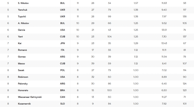 Найкращі гравці Ліги націй з волейболу. На яких місцях українці?