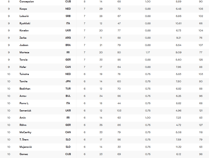 Найкращі гравці Ліги націй з волейболу. На яких місцях українці?