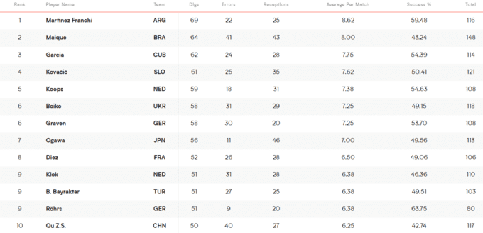 Найкращі гравці Ліги націй з волейболу. На яких місцях українці?