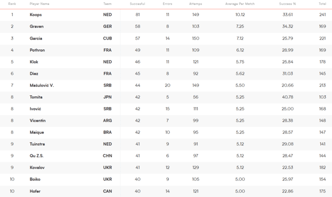 Найкращі гравці Ліги націй з волейболу. На яких місцях українці?