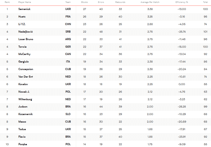 Найкращі гравці Ліги націй з волейболу. На яких місцях українці?