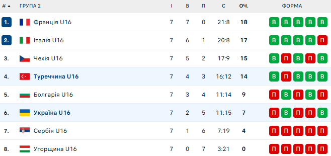 Підсумкова таблиця волейбольного ЧЄ U16. На якому місці Україна?