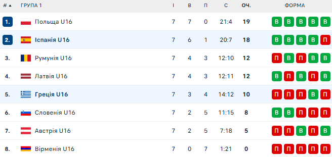 Підсумкова таблиця волейбольного ЧЄ U16. На якому місці Україна?