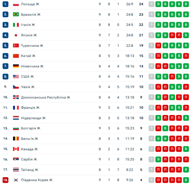 Повернення Бошковіч. Чемпіони світу одержали першу перемогу в Лізі націй