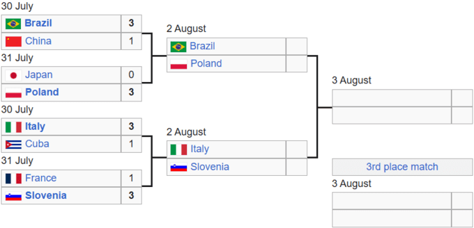 Сітка плей-оф Ліги націй з волейболу. Визначено півфінальні пари турніру