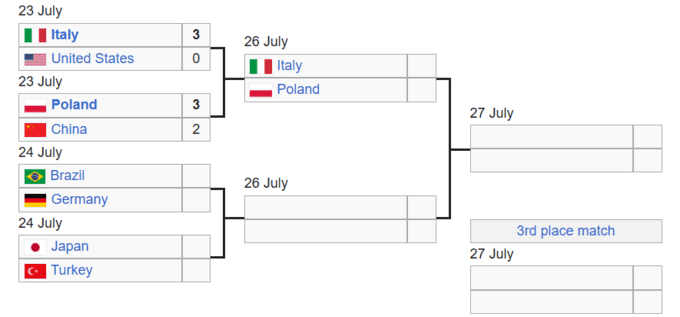 Сітка плй-оф Ліги націй з волейболу. Хто зіграє проти чемпіонів?