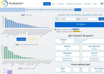 Сумщина на другому місці за кількістю повітряних тривог по Україні