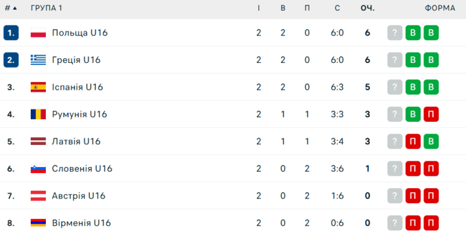 Таблиця 2-го туру чемпіонату Європи з волейболу U16. Де Україна?