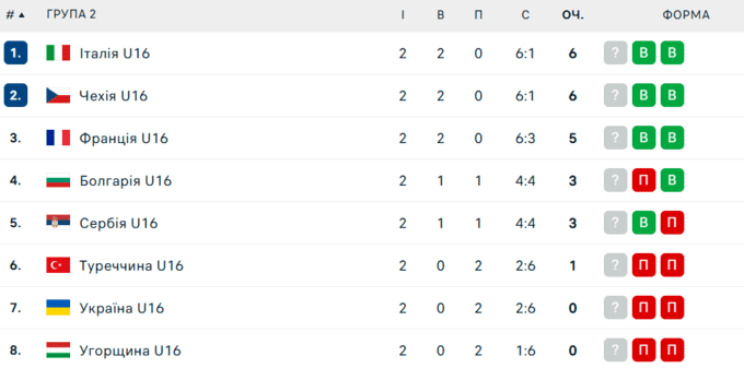 Таблиця 2-го туру чемпіонату Європи з волейболу U16. Де Україна?
