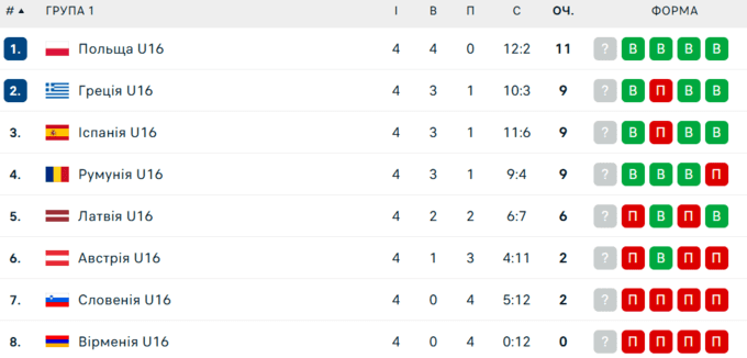 Таблиця 4-го туру ЧЄ з волейболу U16. На якому місці Україна?
