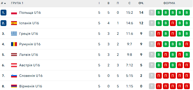 Таблиця 5-го туру ЧЄ з волейболу U16. На якому місці Україна?