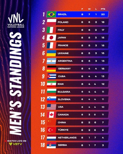 Таблиця Ліги націй з волейболу. На якому місці Україна після другого тижня?