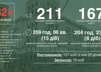 У червні Харків зазнав найбільшої кількості атак РФ з повітря за час великої війни