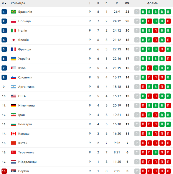 Україна &ndash; Італія. Ліга націй з волейболу. Дивитися онлайн LIVE трансляція