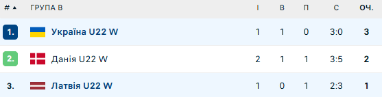 Україна &ndash; Латвія. Відбір до ЧЄ U22 з волейболу (ж). Дивитися онлайн LIVE
