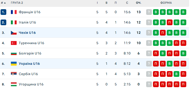 Україна – Сербія. Чемпіонат Європи U16. Дивитися онлайн. LIVE трансляція