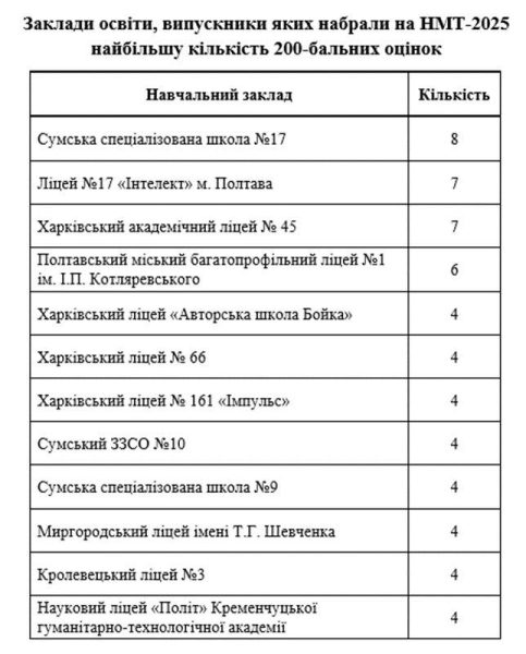 В Охтирці шість випускників отримали 200 балів на НМТ