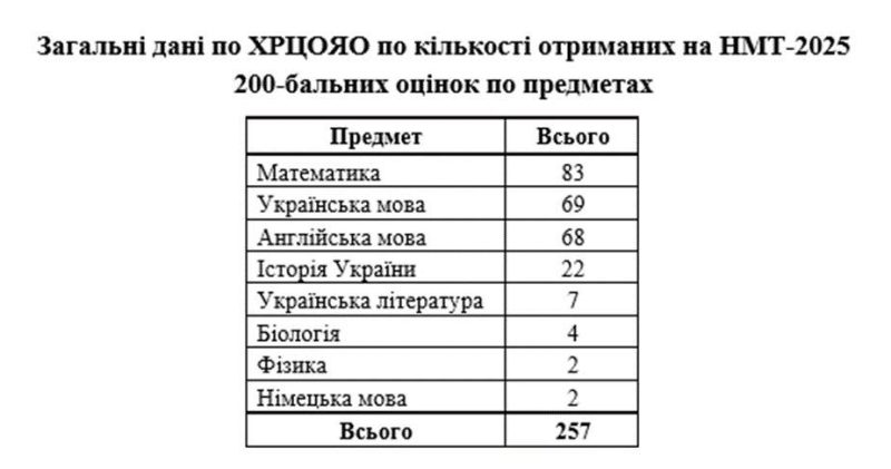 В Охтирці шість випускників отримали 200 балів на НМТ