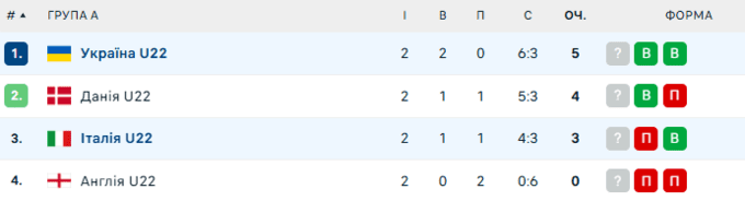 Відбір на Євроволей-2026. Україна б&rsquo;є Італію в неї на полі