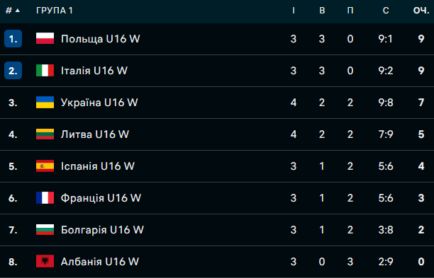 Євроволей-2026. Українки повертаються в боротьбу за місце в півфіналі