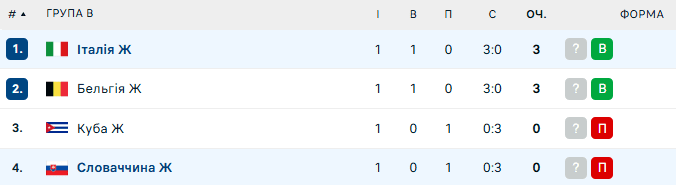 30 перемога поспіль. Італія продовжила на старті ЧС серію без поразок