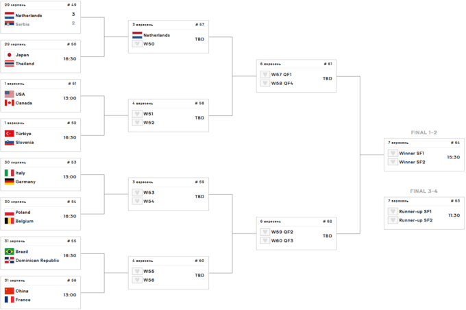 Андердоги вибили дворазових чемпіонів. Визначено першого учасника 1/4 ЧС
