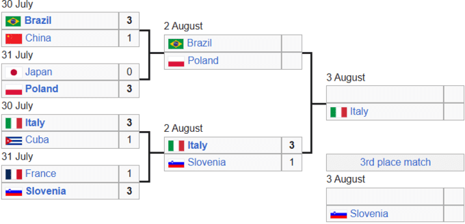 Бразилія – Польща. Півфінал Ліги націй з волейболу. Дивитися онлайн LIVE