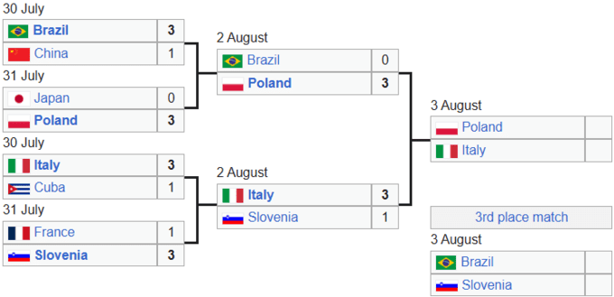 Бразилія та Польща визначили сильнішого. Відомий другий фіналіст ЛН