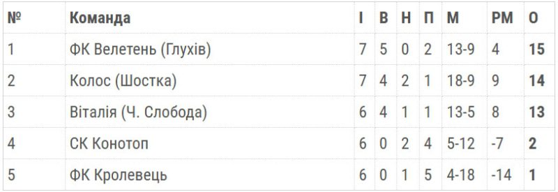 Чемпіонат області з футболу: шосткинський «Колос» програв принциповому супернику і поступився лідерством в своїй групі