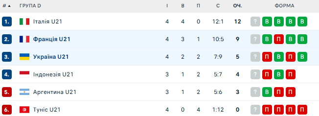 ЧС з волейболу. Збірна України U21 зазнала чергової поразки