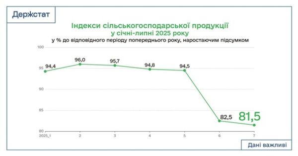 В Україні скоротилося виробництво агропродукції на понад 18%